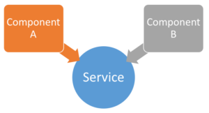 Service_component communication